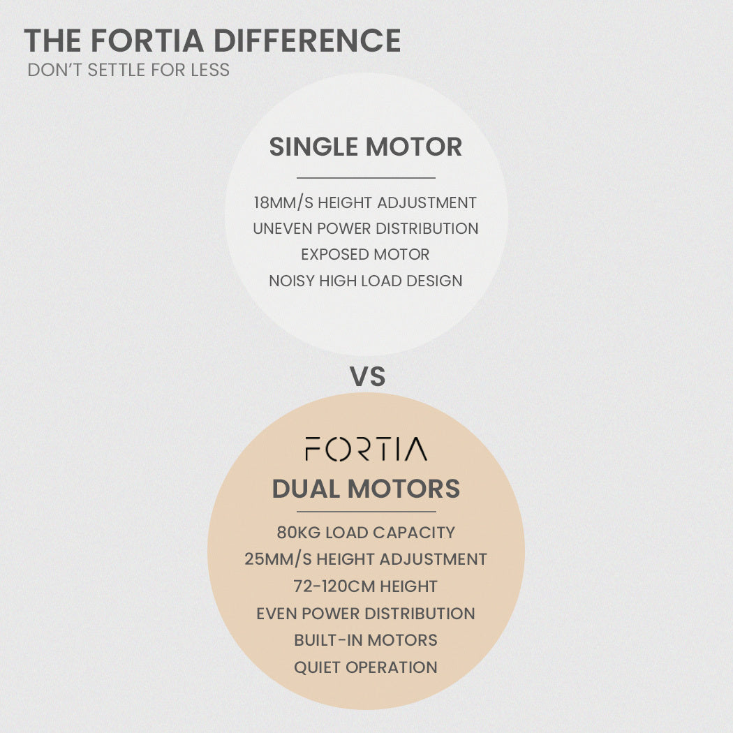 FORTIA 145W x 60D x 85D Dual-Motor 80kg Load Adjustable Sit-Stand Up L-Hand Sided Corner Desk - White/White Frame