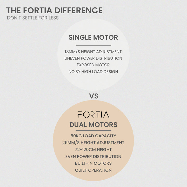 FORTIA 145W x 60D x 85D Dual-Motor 80kg Load Adjustable Sit-Stand Up L-Hand Sided Corner Desk - White/White Frame