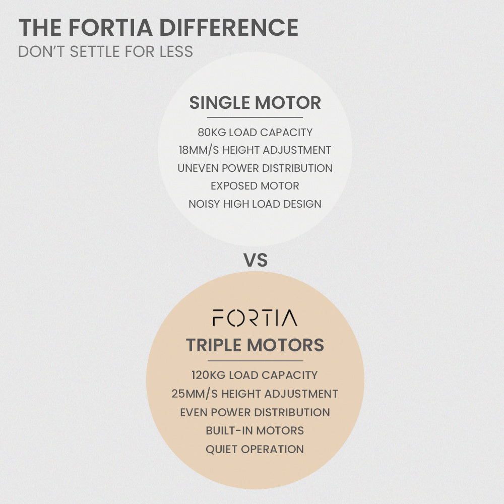 Fortia Corner Standing Desk, 1730W x 1730W x 750D, 3 Motors, 120kg Load, Sit to Stand Up Electric Height Adjustable, Black/White Frame
