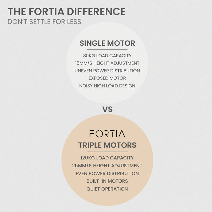 Fortia Corner Standing Desk, 1730W x 1730W x 750D, 3 Motors, 120kg Load, Sit to Stand Up Electric Height Adjustable, Black/White Frame
