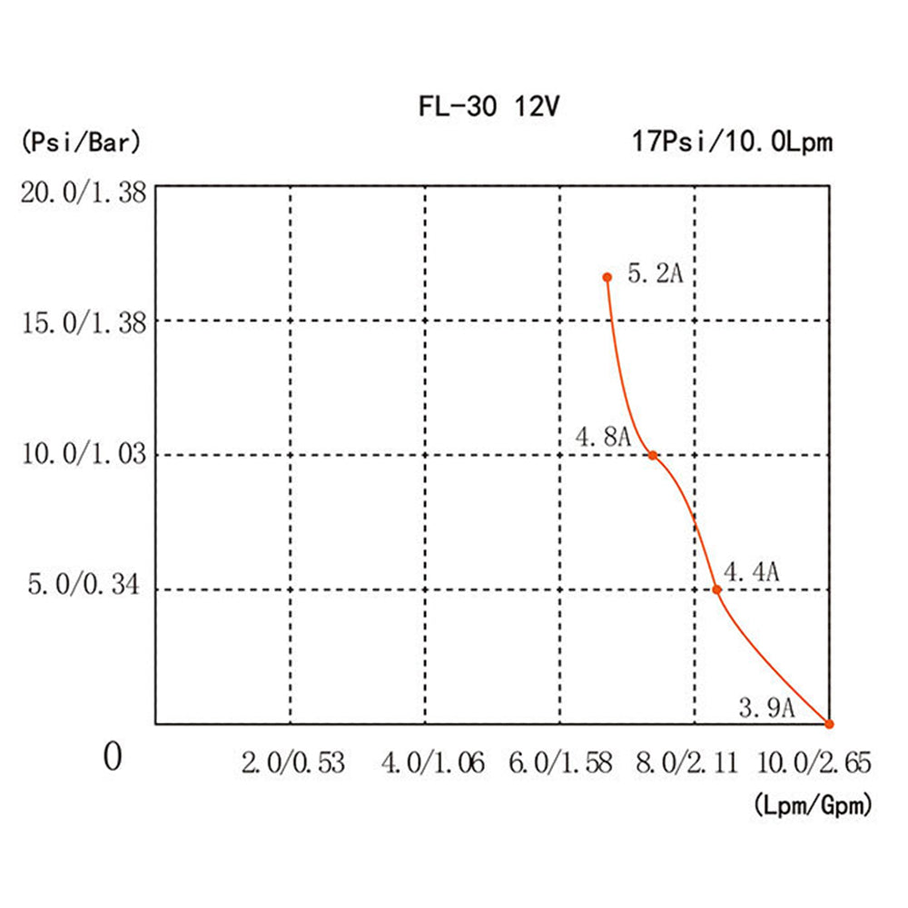 12V Water Pump FL-30 High Pressure 17/10LPM For Caravan Boat Camp Washdown