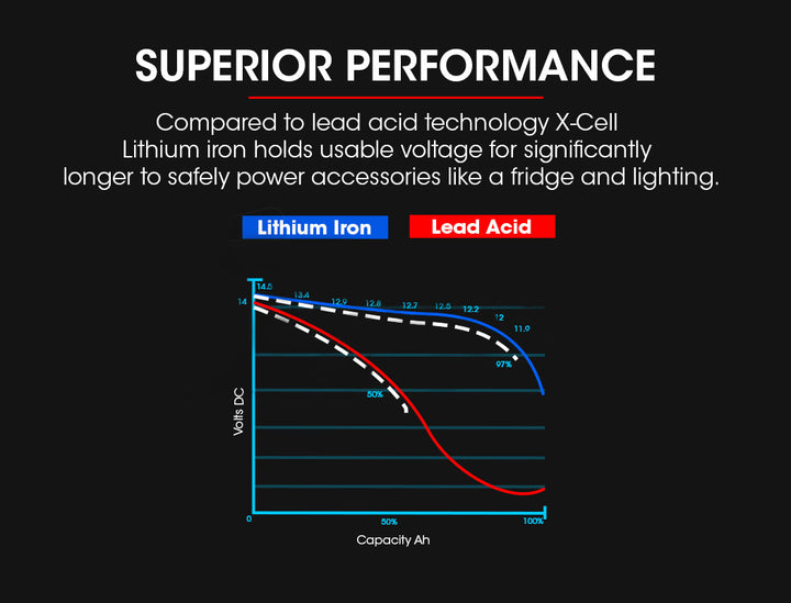 X-CELL 100Ah 12v Lithium Battery LiFePO4 Iron Phosphate  Deep Cycle Camping 4WD