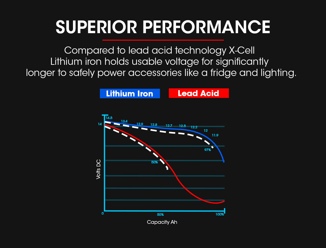 X-CELL 130Ah 12v Lithium Battery LiFePO4 Iron Phosphate  Deep Cycle Camping 4WD