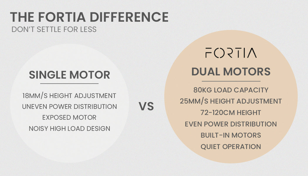 FORTIA L-Shape Standing Desk, 1450W x 850D x 600D, Dual Motor, 80kg Load, Sit to Stand Up Electric Height Adjustable, Left-Hand Sided, White/White Frame